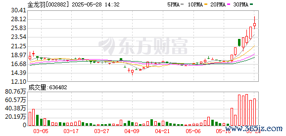 专业配资平台 固态电池概念拉升 金龙羽涨停
