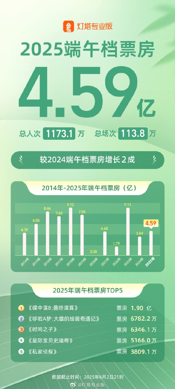 线上配资电话 中国充电联盟：5月公共充电桩环比增加9.1万台，同比增长33.9%